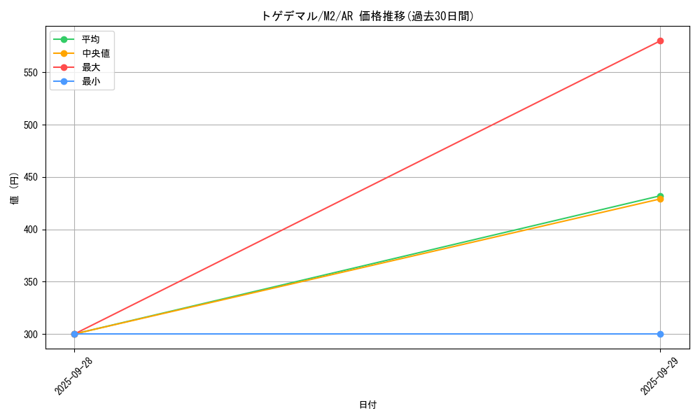 card_36177_series_61445_rarity_86461_graph