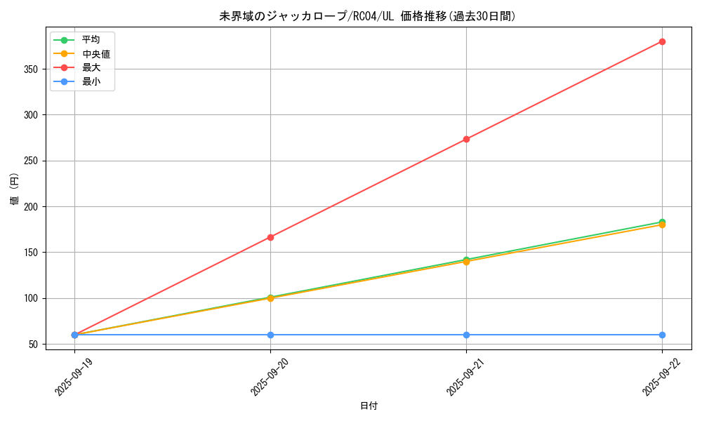 card_3634_series_5072_rarity_77_graph