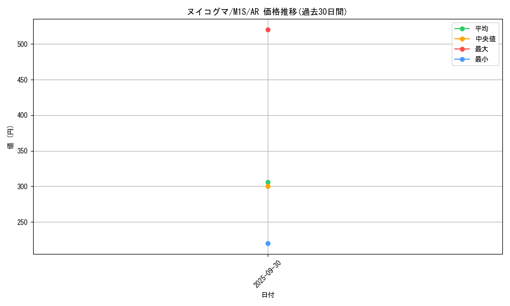 card_36394_series_61441_rarity_86461_graph