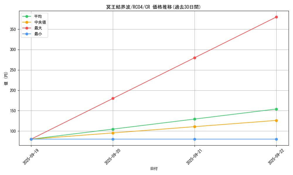 card_3644_series_5072_rarity_1299_graph