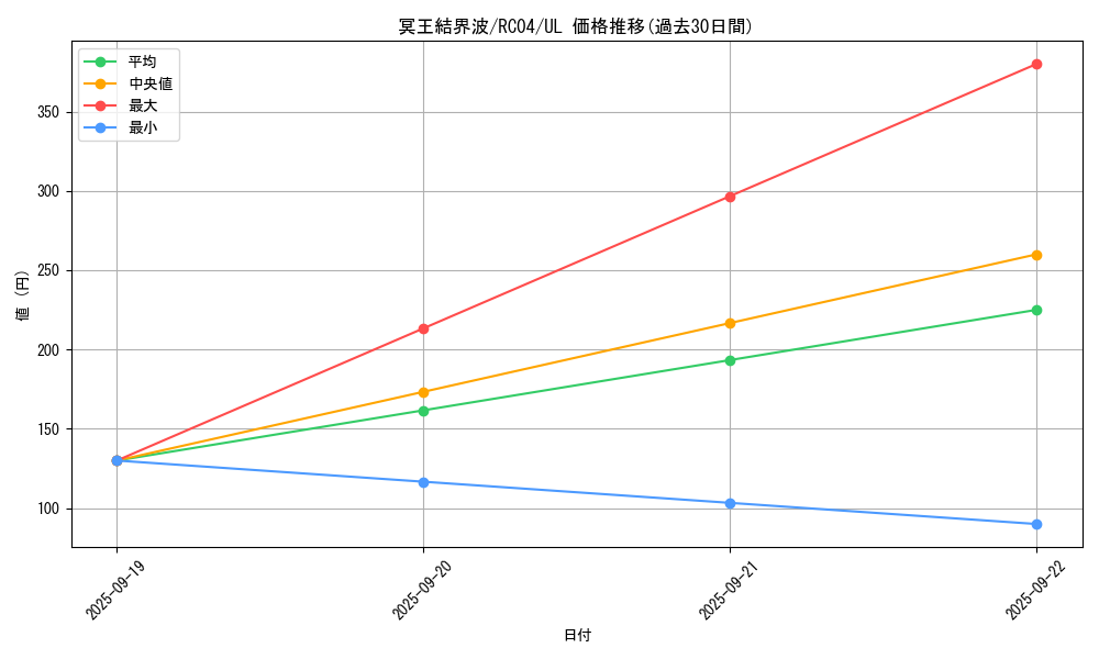 card_3644_series_5072_rarity_77_graph