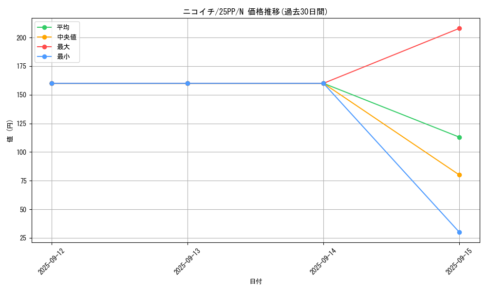 card_364_series_600_rarity_1_graph