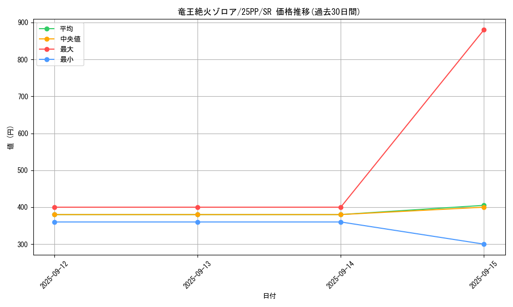 card_367_series_600_rarity_3_graph