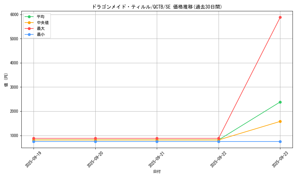 card_3698_series_576_rarity_5_graph