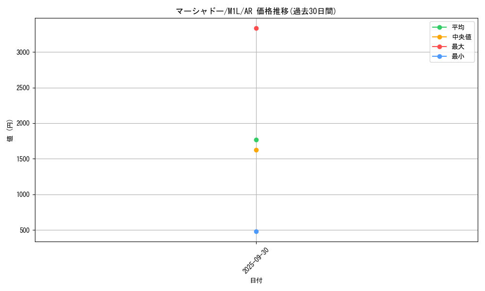 card_36994_series_61440_rarity_86461_graph