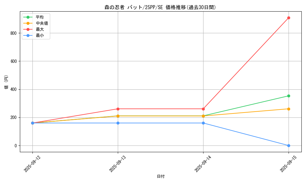 card_369_series_600_rarity_5_graph