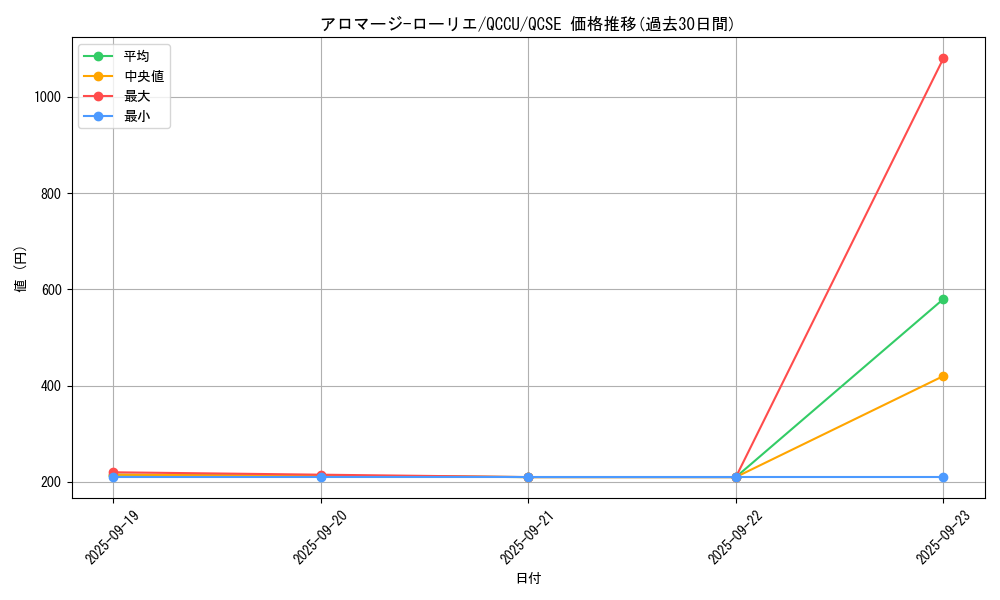 card_3718_series_2798_rarity_408_graph