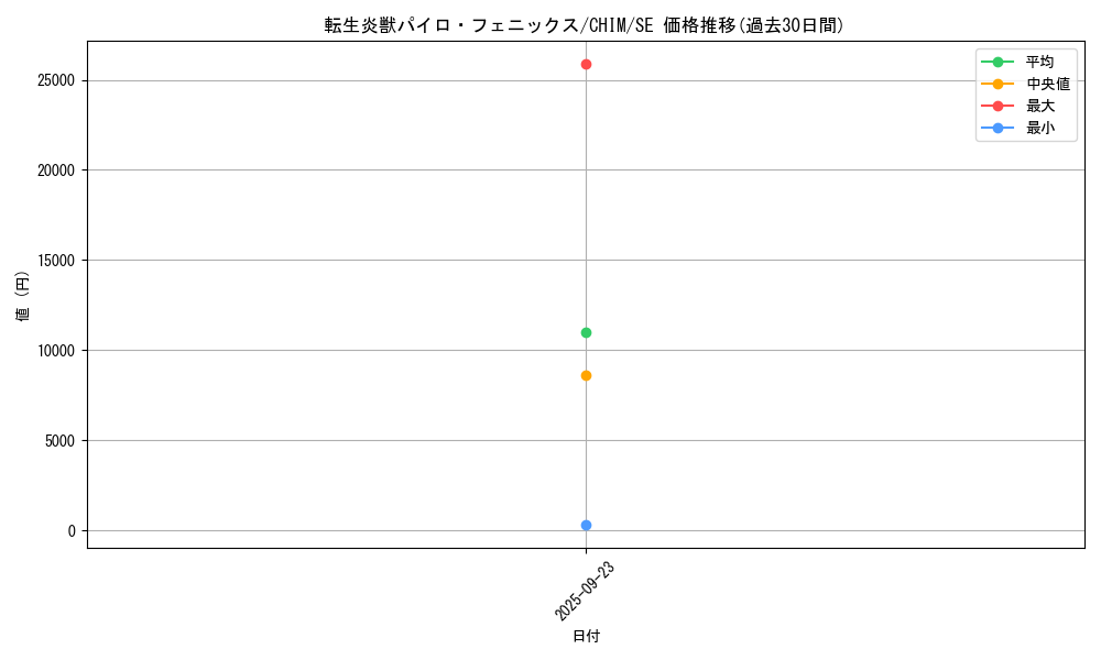 card_3740_series_8591_rarity_5_graph
