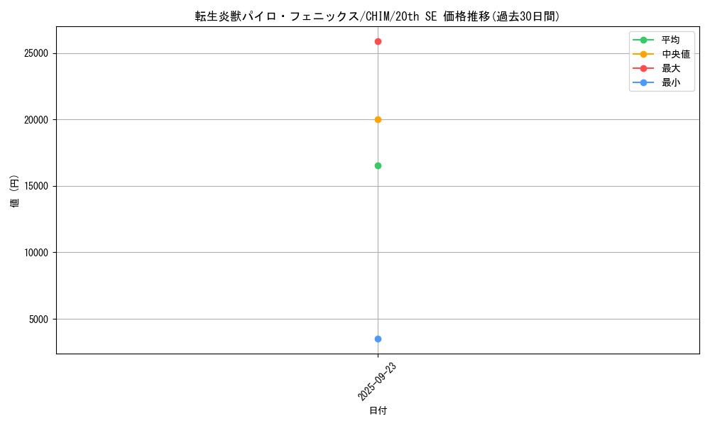 card_3740_series_8591_rarity_7560_graph