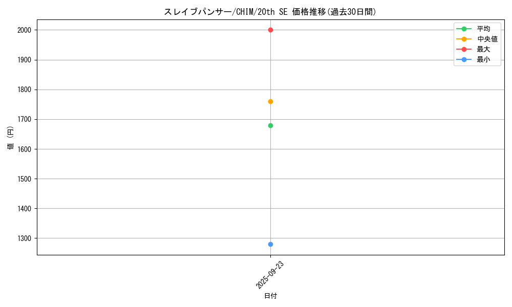 card_3742_series_8591_rarity_7560_graph