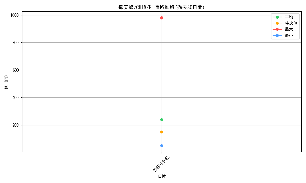 card_3746_series_8591_rarity_62_graph