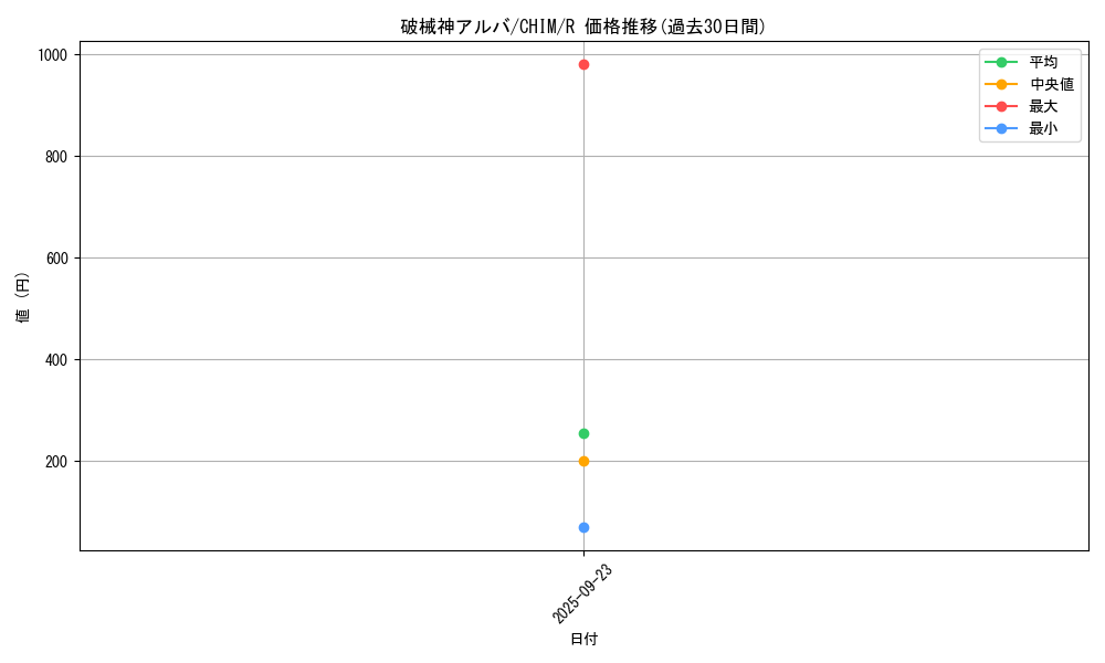 card_3761_series_8591_rarity_62_graph