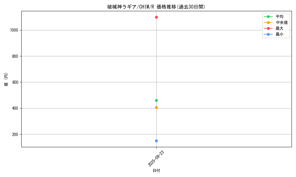 card_3764_series_8591_rarity_62_graph