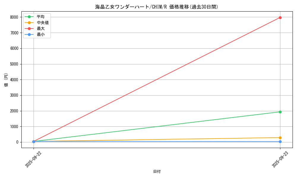 card_3783_series_8591_rarity_62_graph