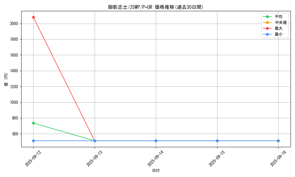card_3784_series_7670_rarity_495_graph