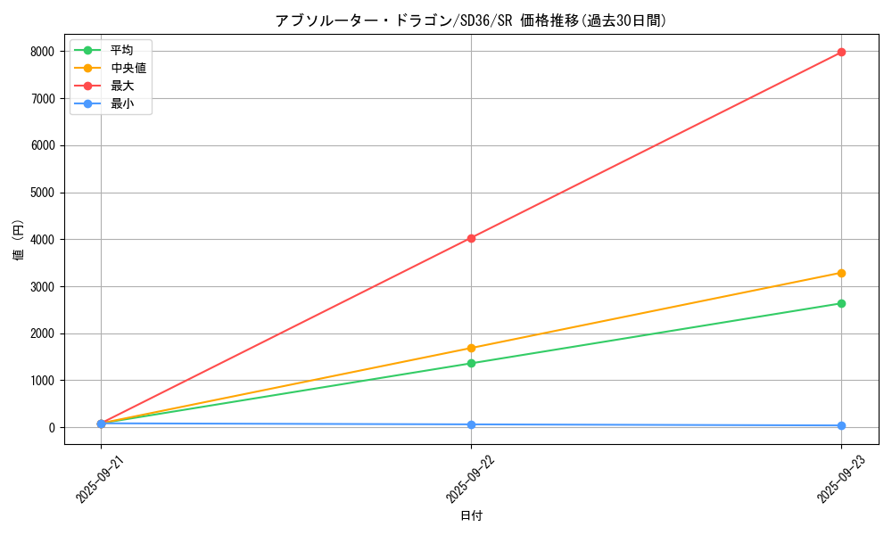 card_3795_series_8745_rarity_3_graph