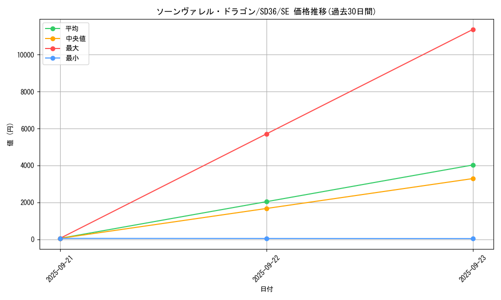card_3804_series_8759_rarity_5_graph
