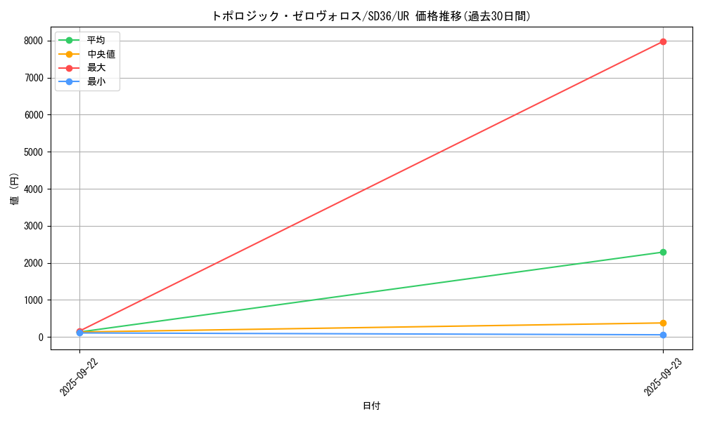 card_3806_series_8745_rarity_7_graph