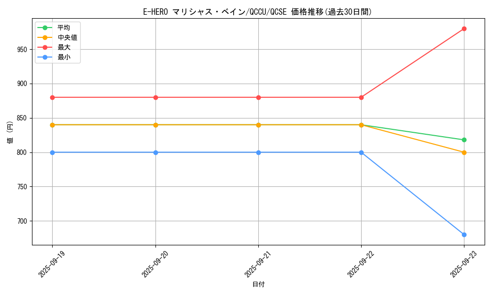 card_3811_series_2798_rarity_408_graph