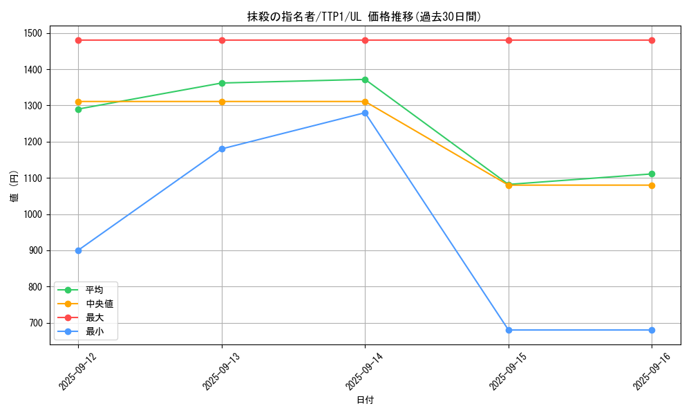 card_3834_series_184_rarity_77_graph