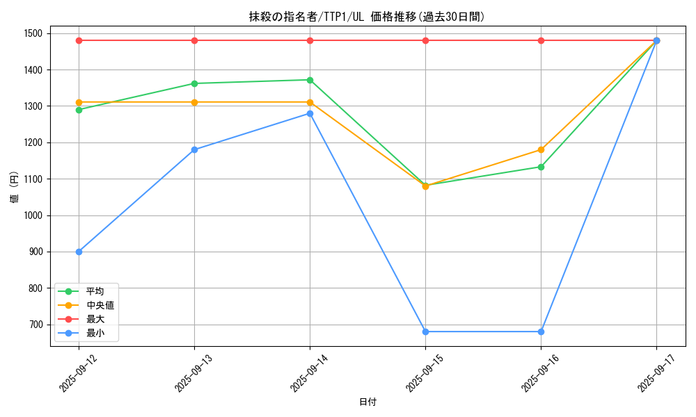 card_3834_series_184_rarity_77_graph