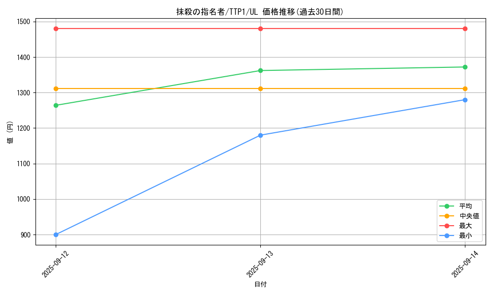 card_3834_series_184_rarity_77_graph