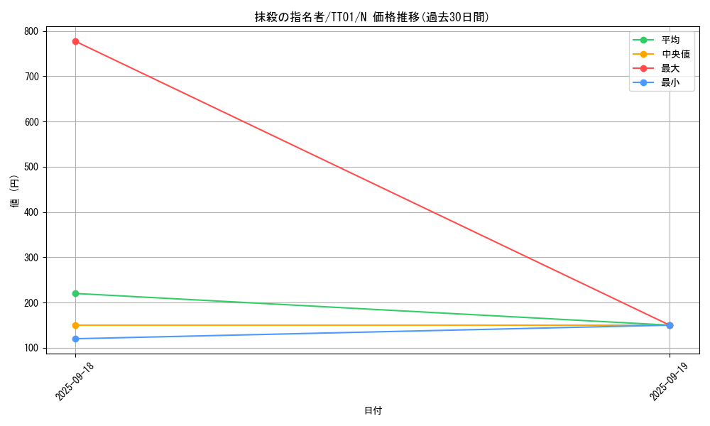 card_3834_series_2000_rarity_1_graph