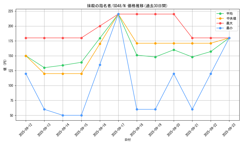 card_3834_series_38912_rarity_1_graph