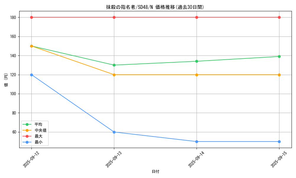 card_3834_series_38912_rarity_1_graph