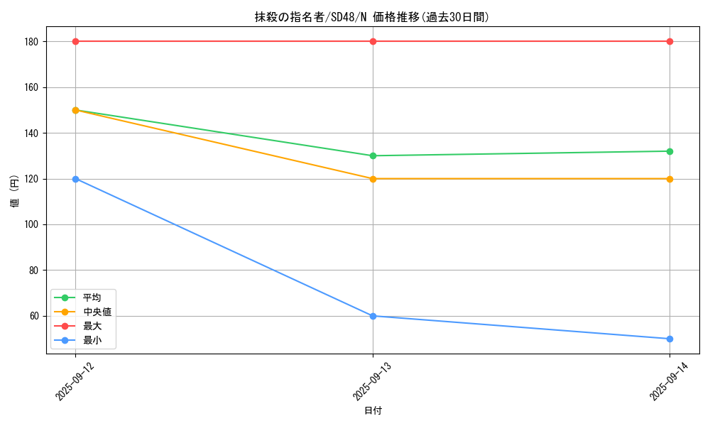 card_3834_series_38912_rarity_1_graph