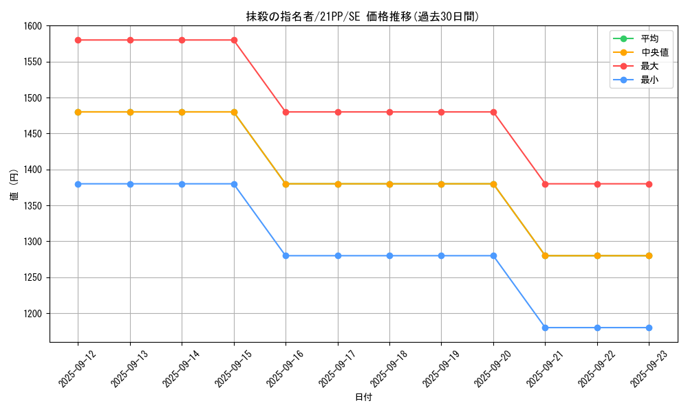 card_3834_series_6153_rarity_5_graph