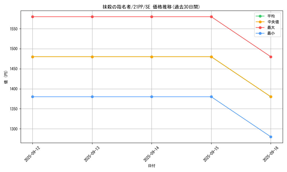 card_3834_series_6153_rarity_5_graph
