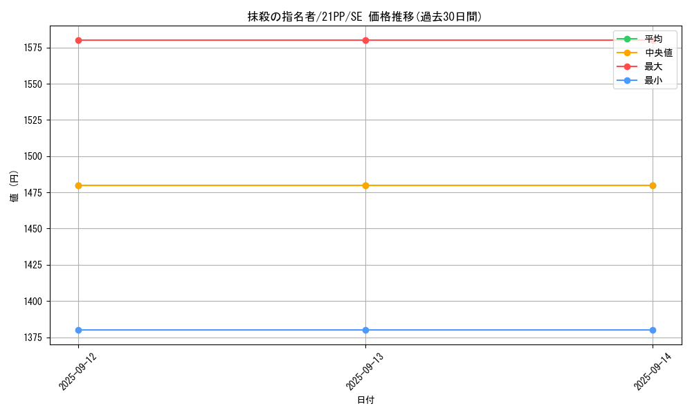 card_3834_series_6153_rarity_5_graph