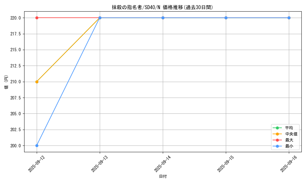 card_3834_series_6270_rarity_1_graph