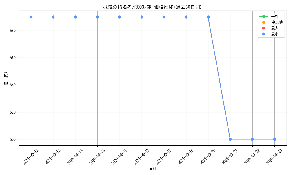 card_3834_series_8837_rarity_1299_graph
