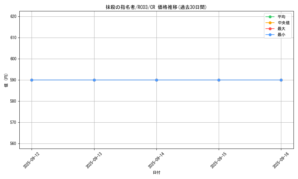 card_3834_series_8837_rarity_1299_graph