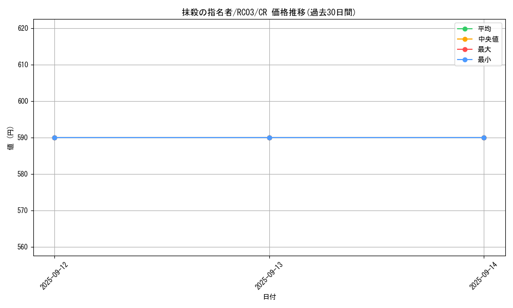 card_3834_series_8837_rarity_1299_graph