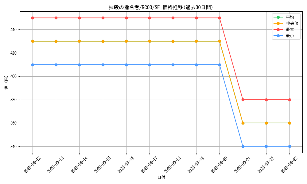 card_3834_series_8837_rarity_5_graph
