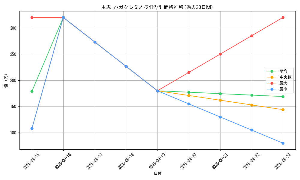 card_3879_series_5559_rarity_1_graph
