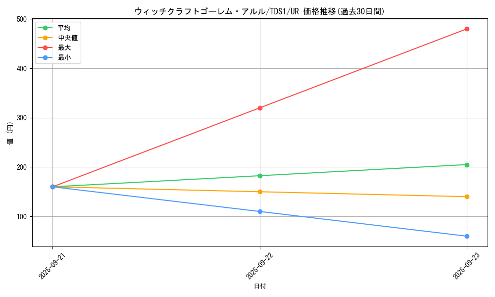 card_3885_series_7037_rarity_7_graph