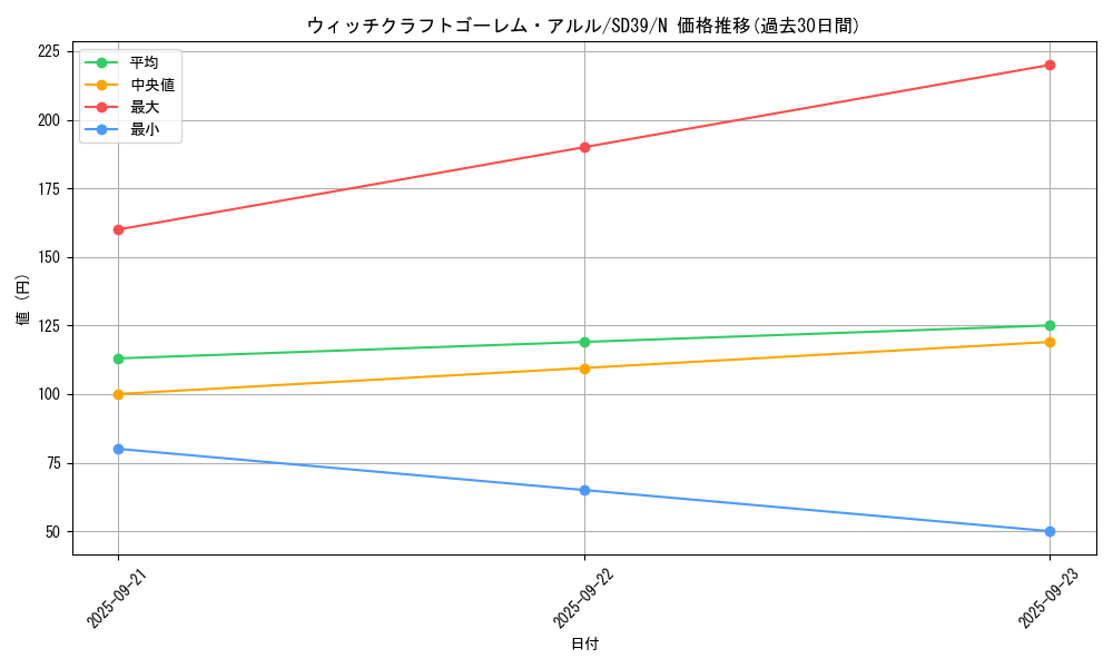 card_3885_series_7038_rarity_1_graph