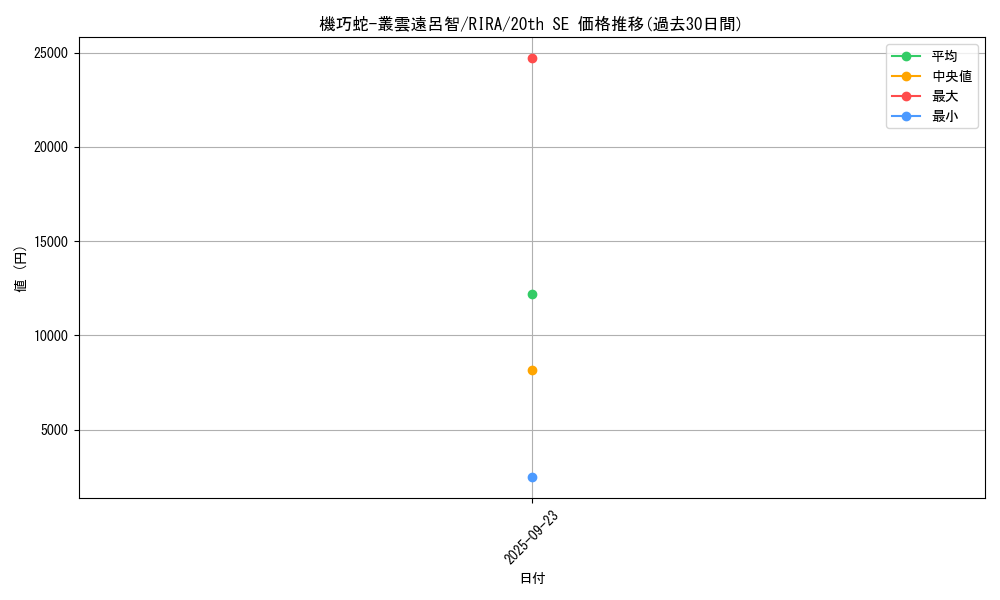 card_3889_series_8930_rarity_7560_graph