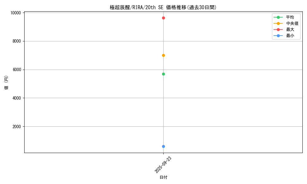 card_3891_series_8930_rarity_7560_graph