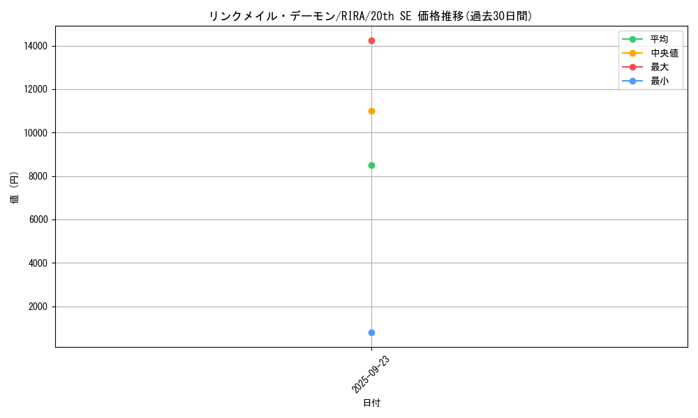 card_3961_series_8930_rarity_7560_graph