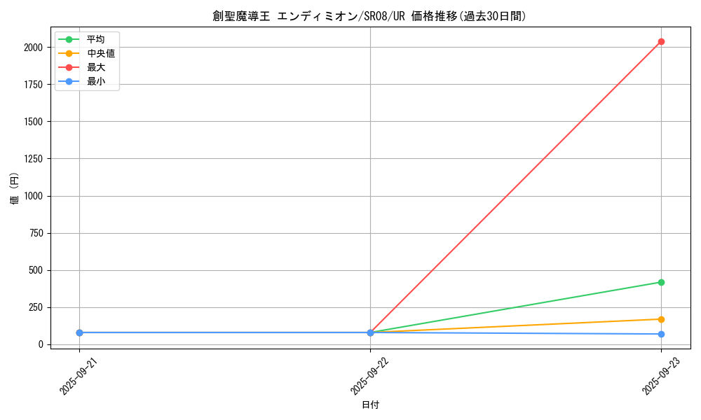 card_3982_series_9092_rarity_7_graph