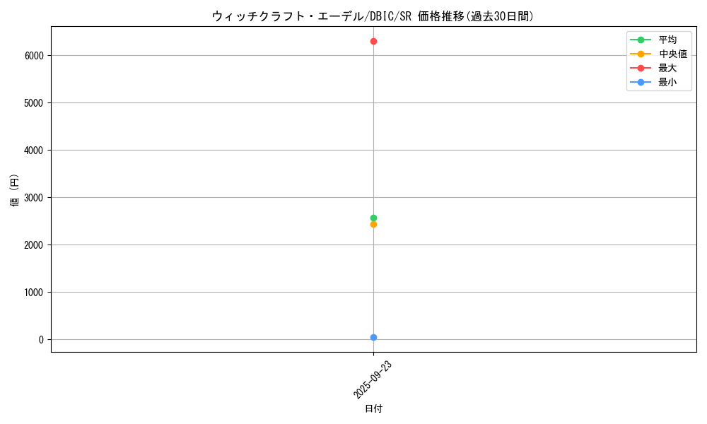 card_3987_series_9101_rarity_3_graph