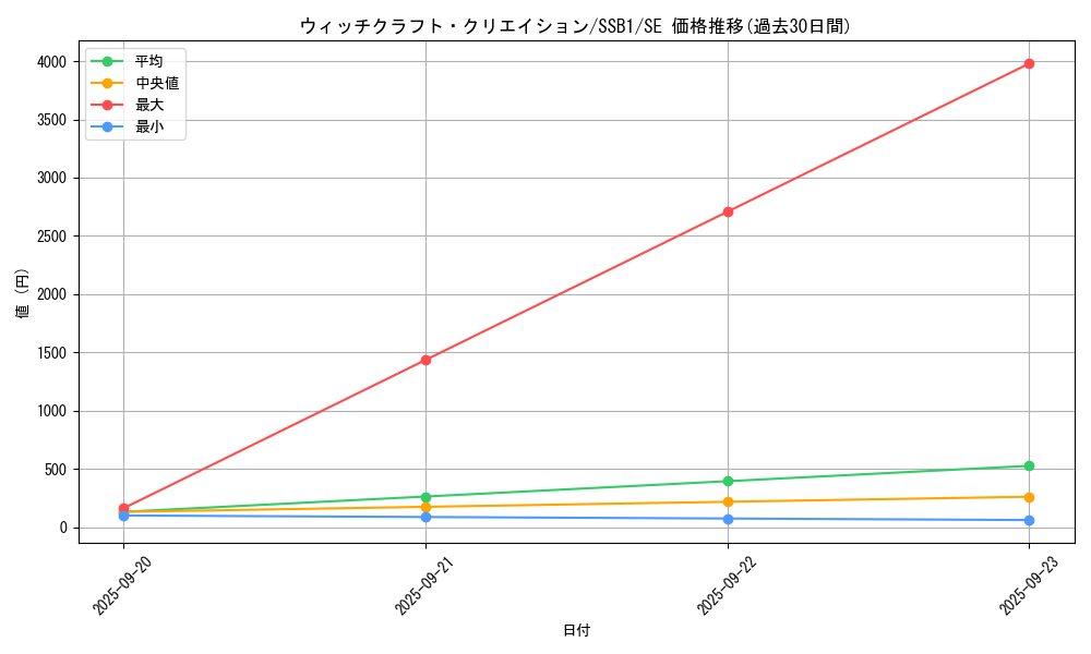 card_3988_series_4636_rarity_5_graph