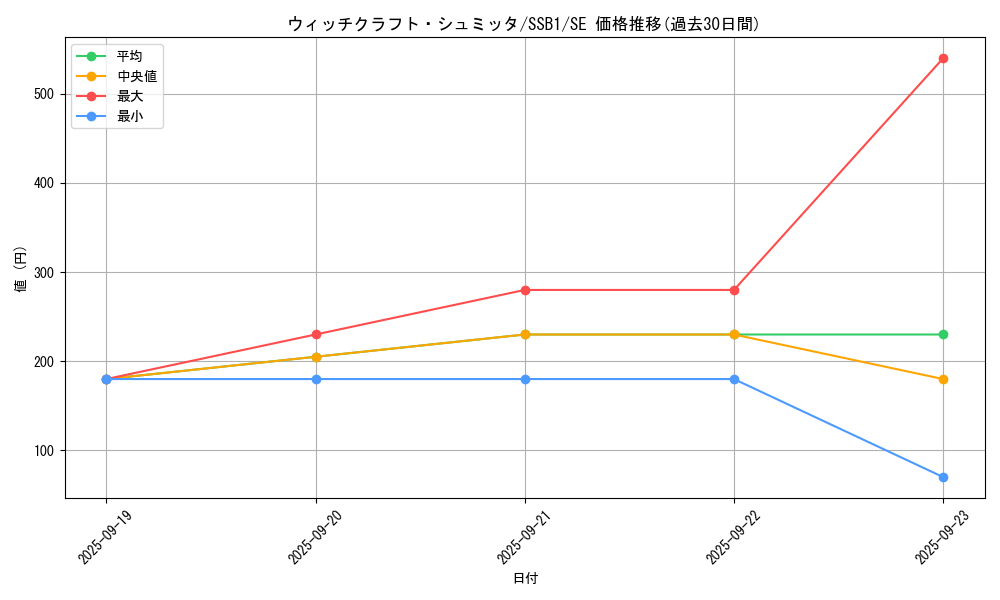 card_3991_series_4636_rarity_5_graph