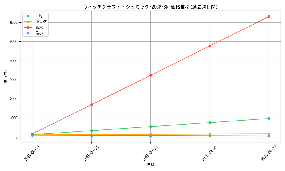 card_3991_series_9114_rarity_3_graph