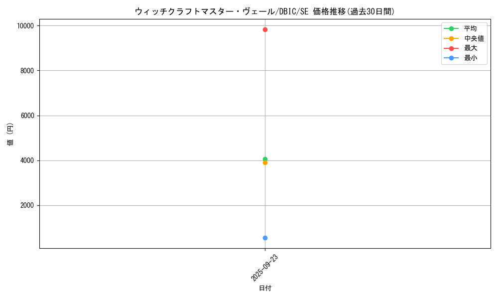 card_3998_series_9101_rarity_5_graph
